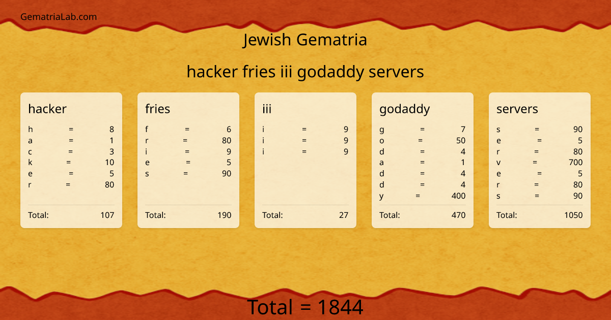 hacker fries iii godaddy servers in jewish Gematria